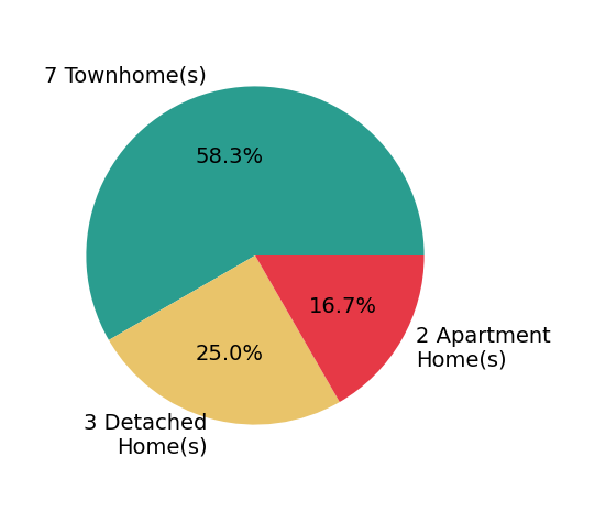 Pie chart showing home sales by property type for Bob Chew