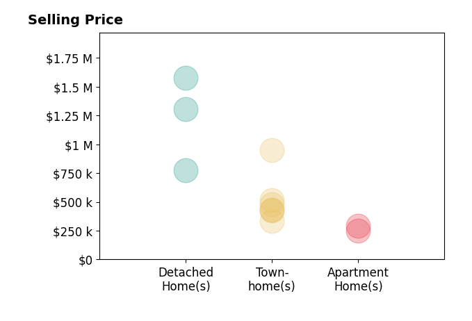 Histogram of home sales price ranges for Bob Chew