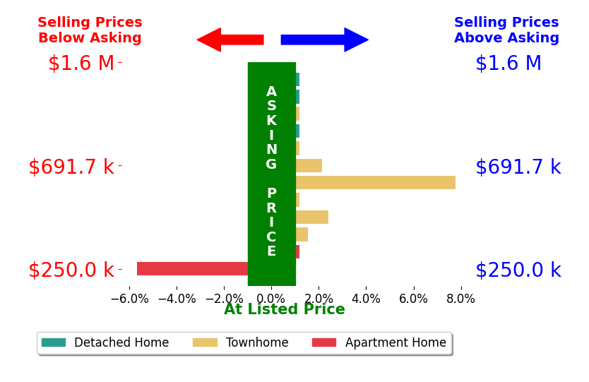 Bar chart comparing asking price vs selling price for Bob Chew