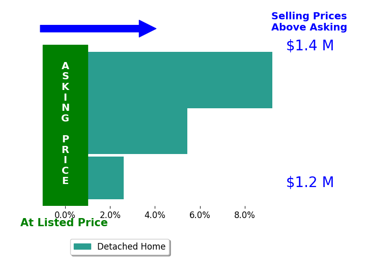 Bar chart comparing asking price vs selling price for AnnaLouisa Yon