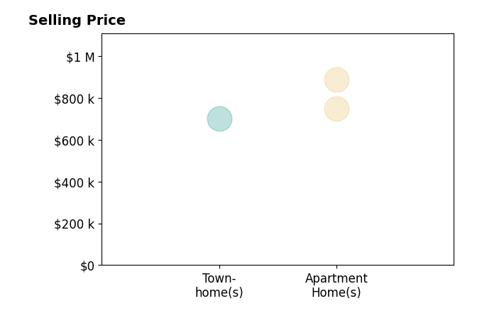 Histogram of home sales price ranges for Alex Jang