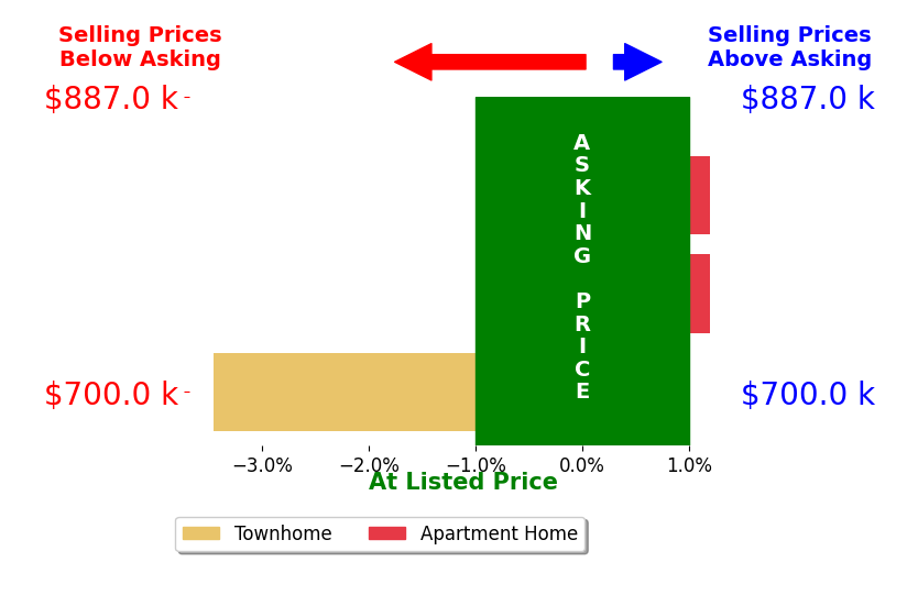 Bar chart comparing asking price vs selling price for Alex Jang
