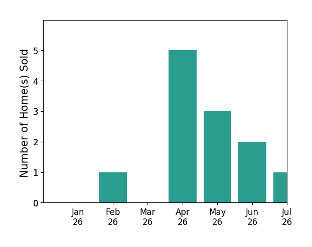 Bar chart of total home sales by Linda Suk over the past 12 months