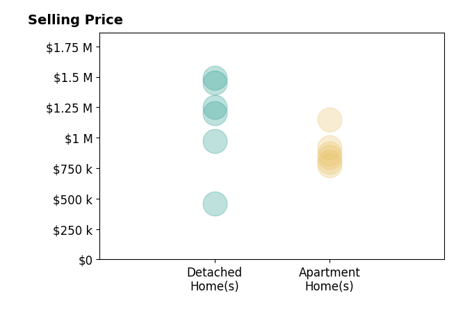 Histogram of home sales price ranges for Linda Suk