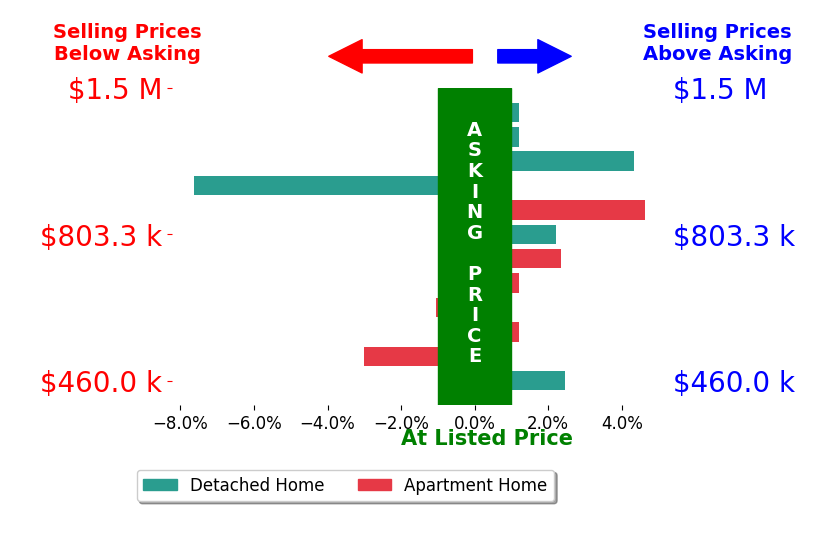 Bar chart comparing asking price vs selling price for Linda Suk