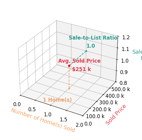 Chart showing sale-to-list price ratio for Aspen Coffee
