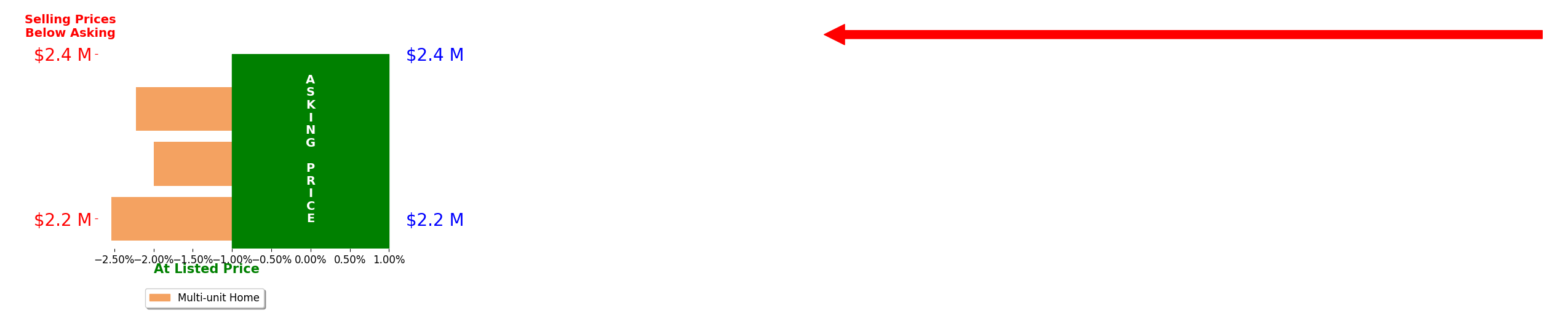 Bar chart comparing asking price vs selling price for Ignacio Diaz Jr