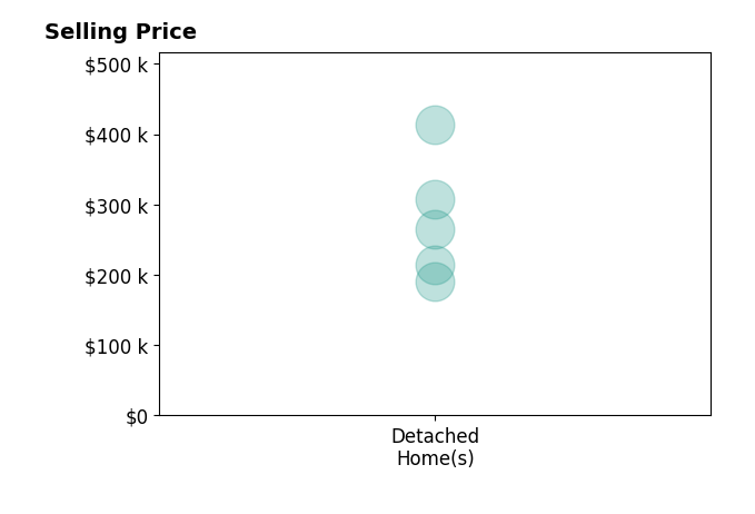 Brittany Knippen's sold homes include detached homes from $190K to $413K.
