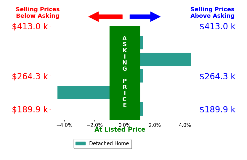Brittany Knippen's sold homes closed 0.1% above asking on average, with 1 homes above, 1 below, and 3 at asking price.