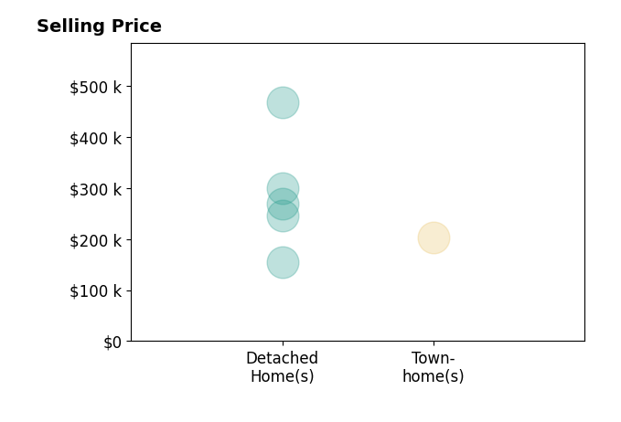 Amber Rouse's sold homes include detached homes from $155K to $467K, townhomes at $203K.