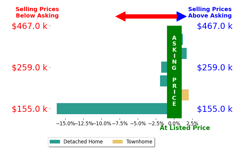 Amber Rouse's sold homes closed 2.8% below asking on average, with 2 homes above, 3 below, and 1 at asking price.