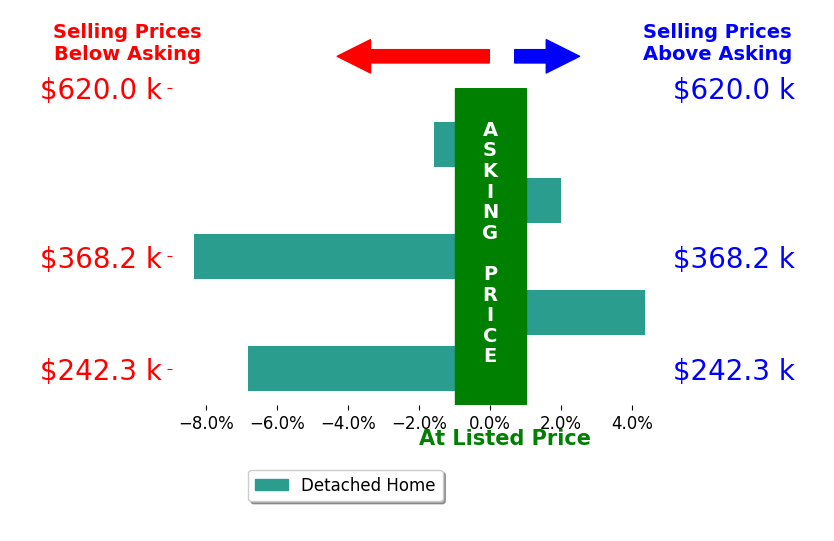 Shelly Schmit's sold homes closed 2.1% below asking on average, with 2 homes above, 3 below, and 0 at asking price.
