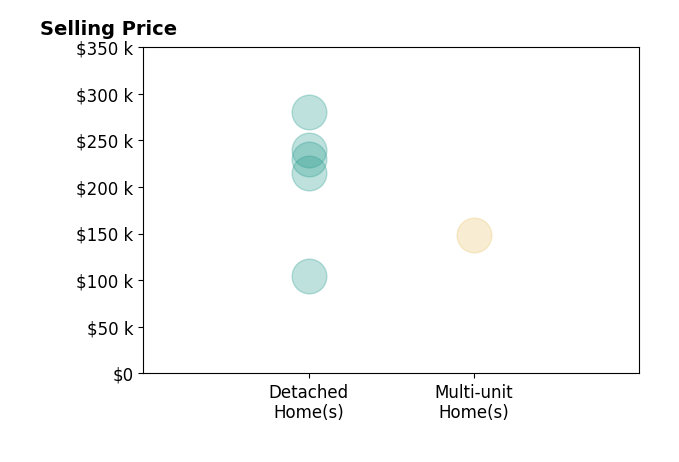 Andrea Kugler's sold homes include detached homes from $105K to $280K, multi-unit homes at $148K.