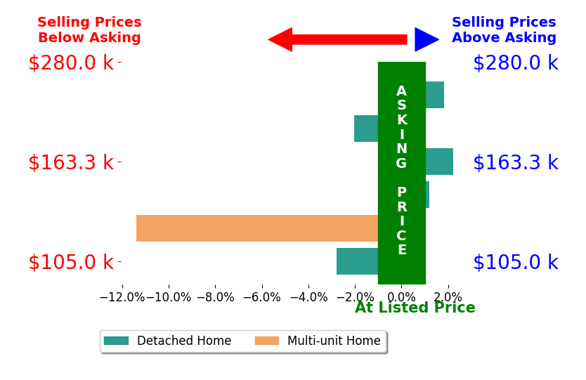 Andrea Kugler's sold homes closed 2.0% below asking on average, with 2 homes above, 3 below, and 1 at asking price.