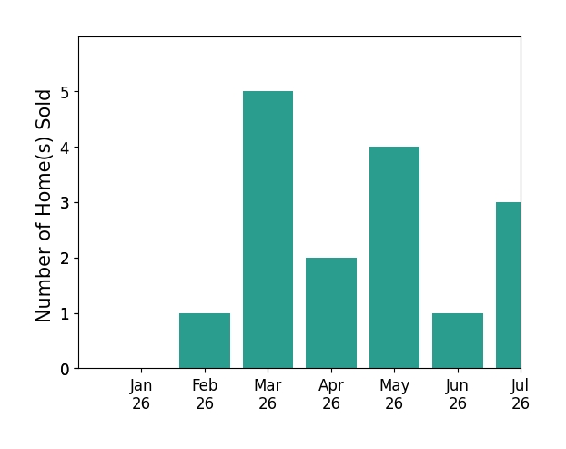 Bar chart of total home sales by Lane Stone over the past 12 months