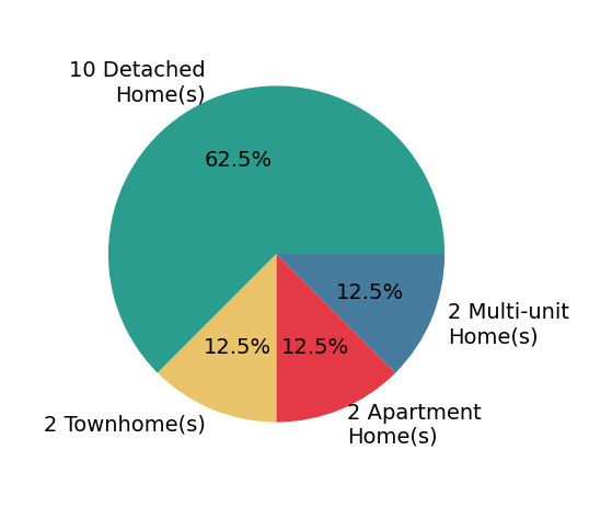 Pie chart showing home sales by property type for Lane Stone