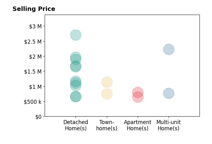 Histogram of home sales price ranges for Lane Stone