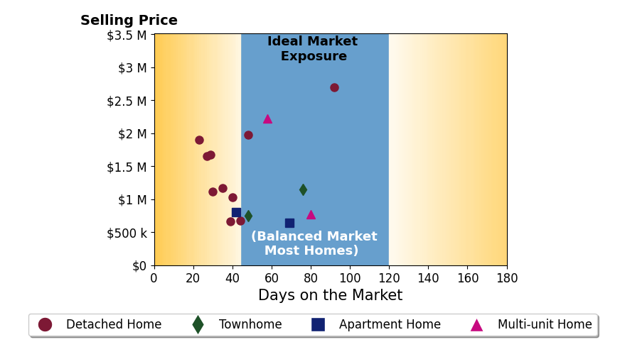 Bar chart of average days on market for Lane Stone's listings