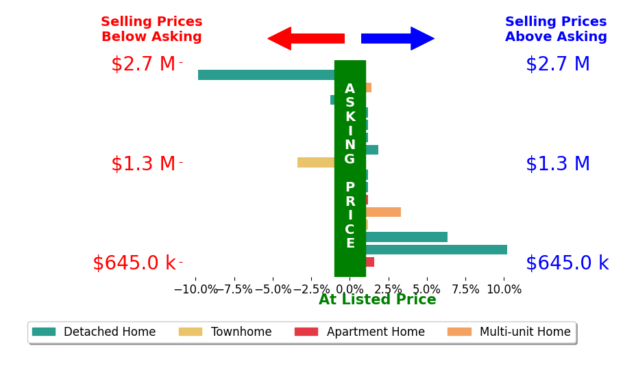 Bar chart comparing asking price vs selling price for Lane Stone