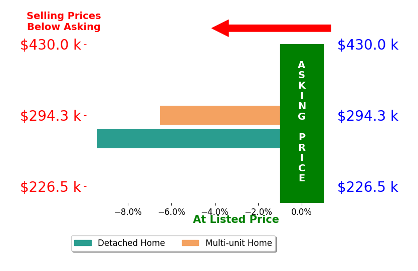 Anessa Messinger's sold homes closed 8.0% below asking on average, with 0 homes above, 2 below, and 0 at asking price.