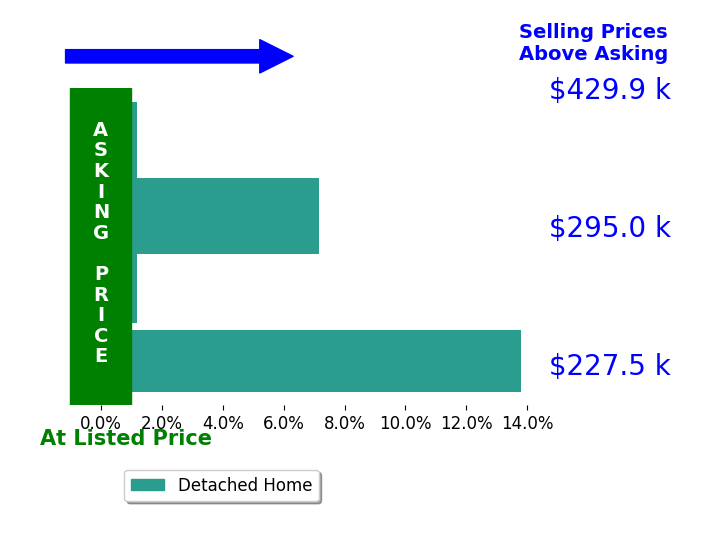 Brian Marischen's sold homes closed 5.3% above asking on average, with 2 homes above, 0 below, and 2 at asking price.