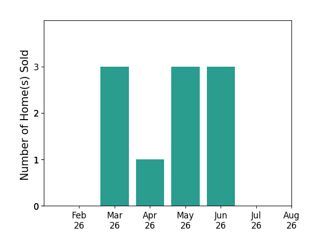 Jill Ferguson sold 3 homes in March 2026, 1 home in April 2026, 3 homes in May 2026, 3 homes in June 2026, for a total of 10 homes.