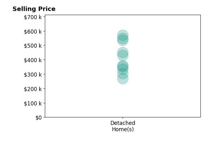Jill Ferguson's sold homes include detached homes from $270K to $570K.