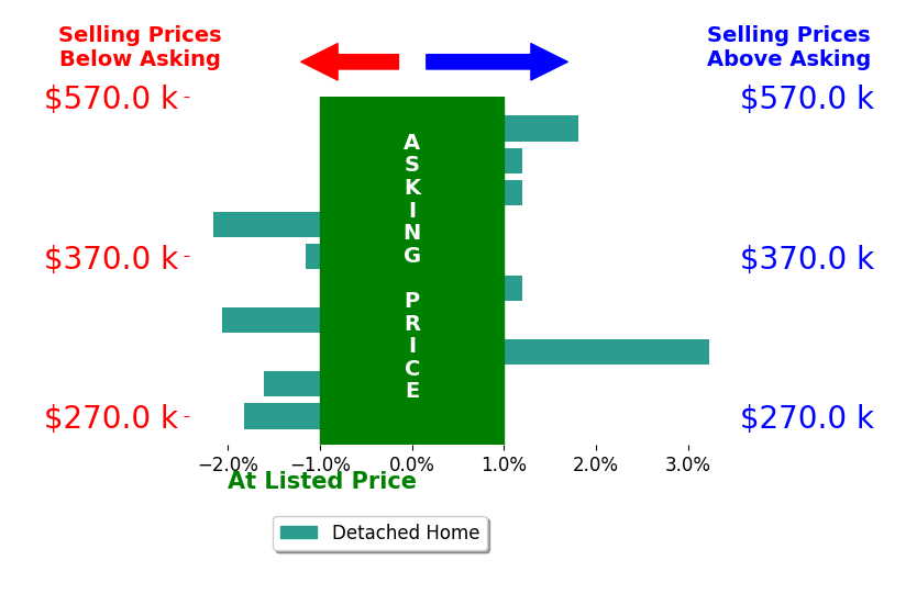 Jill Ferguson's sold homes closed 0.4% below asking on average, with 2 homes above, 5 below, and 3 at asking price.