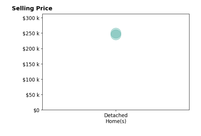 Melissa Bolser's sold homes include detached homes from $245K to $250K.