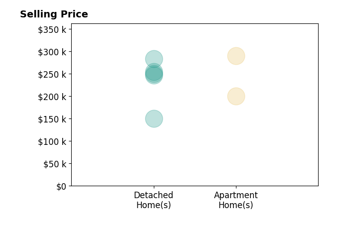 Brittany Hall's sold homes include apartment homes from $200K to $290K, detached homes from $150K to $284K.