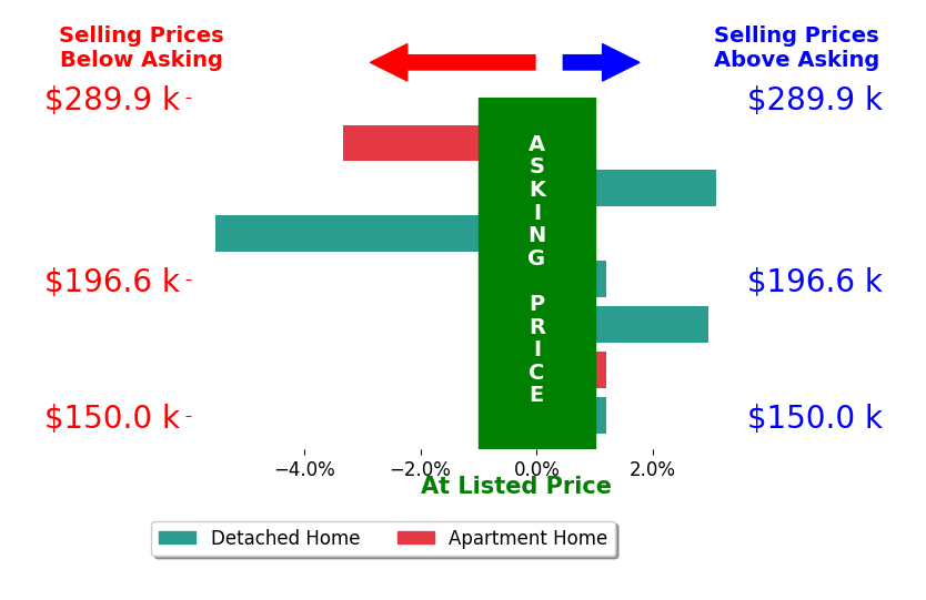 Brittany Hall's sold homes closed 0.4% below asking on average, with 2 homes above, 2 below, and 3 at asking price.