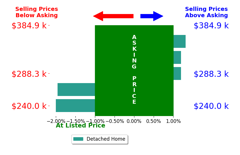 Dustin Lema's sold homes closed 0.5% below asking on average, with 1 homes above, 2 below, and 2 at asking price.