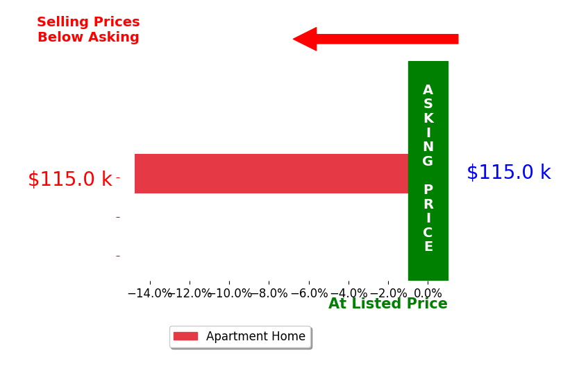 Carrie ProffittBoyle's sold homes closed 14.8% below asking on average, with 0 homes above, 1 below, and 0 at asking price.