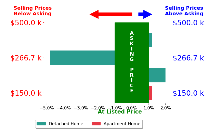 Ashley Yoder's sold homes closed 0.7% below asking on average, with 1 homes above, 1 below, and 2 at asking price.