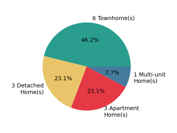 Pie chart showing home sales by property type for Jin Hong