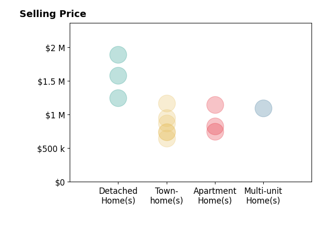 Histogram of home sales price ranges for Jin Hong