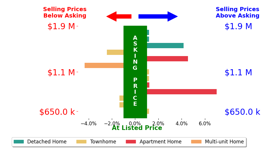 Bar chart comparing asking price vs selling price for Jin Hong