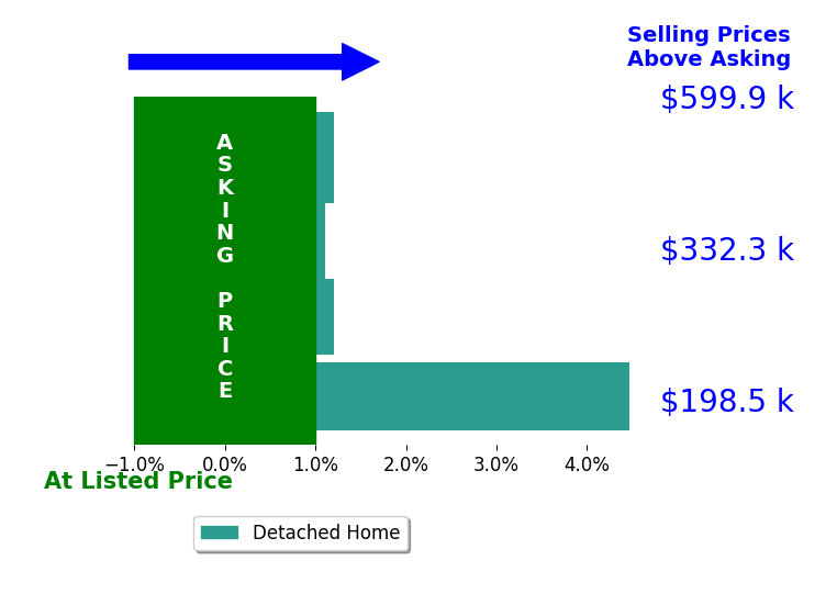 Wendy Laverde's sold homes closed 1.4% above asking on average, with 2 homes above, 0 below, and 2 at asking price.