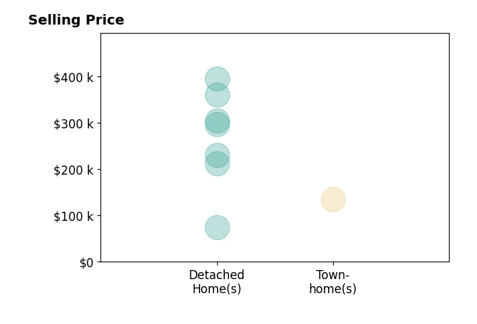 Danielle Cunningham's sold homes include detached homes from $75K to $395K, townhomes at $135K.