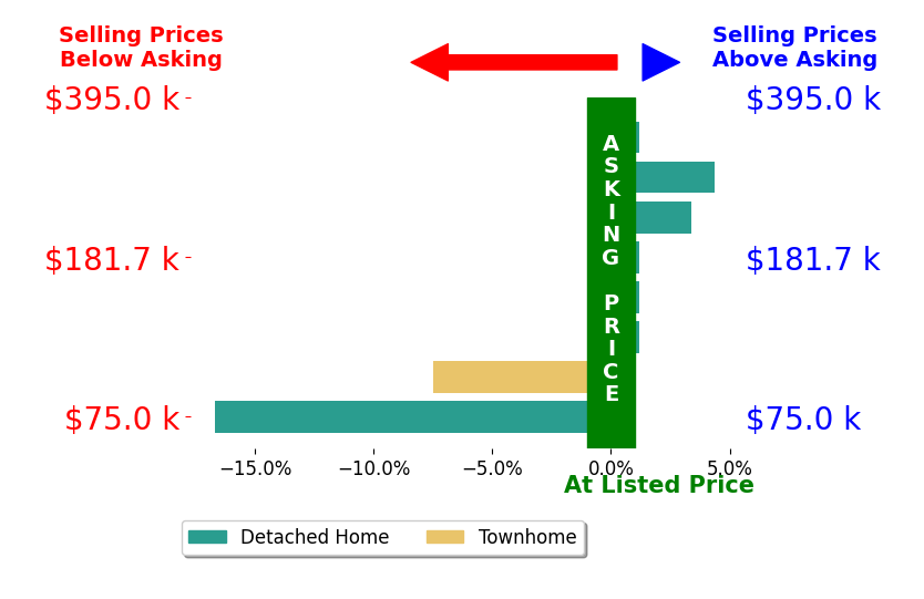 Danielle Cunningham's sold homes closed 2.1% below asking on average, with 2 homes above, 2 below, and 4 at asking price.