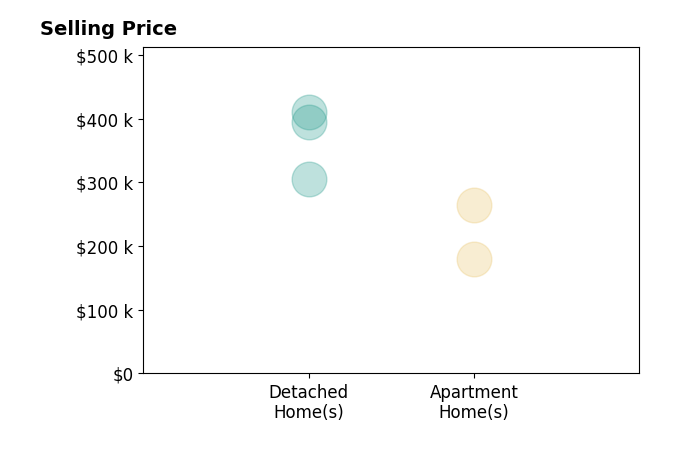 Joan LaneIsbell's sold homes include apartment homes from $180K to $265K, detached homes from $305K to $410K.