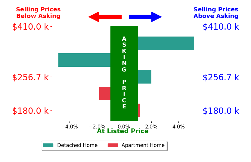 Joan LaneIsbell's sold homes closed 0.1% above asking on average, with 2 homes above, 2 below, and 1 at asking price.