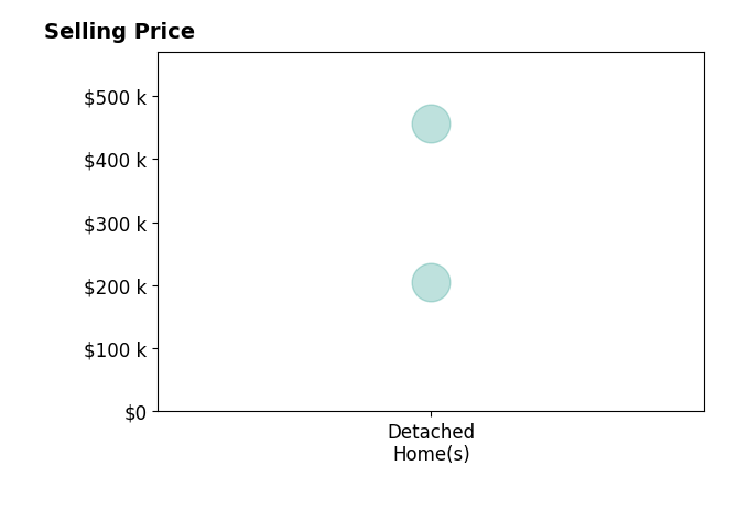Gregory Christian's sold homes include detached homes from $205K to $456K.