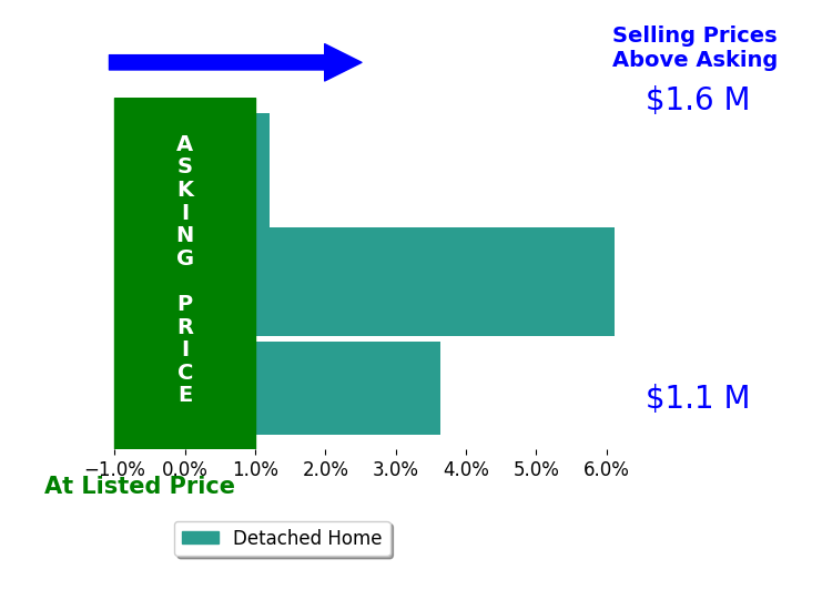 Bar chart comparing asking price vs selling price for Steve Smith