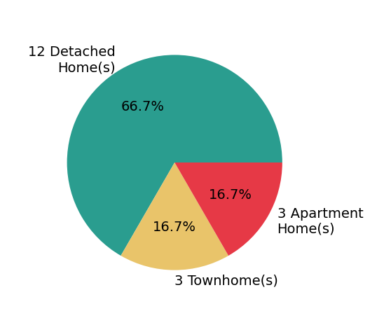 Pie chart showing home sales by property type for Daniel Choi