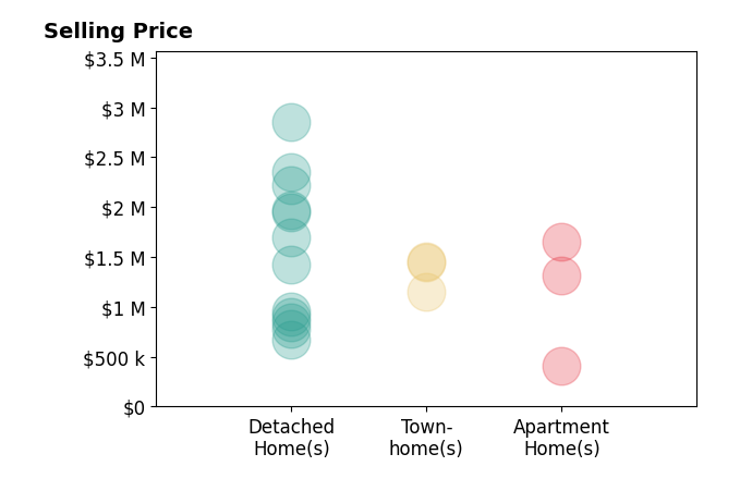 Histogram of home sales price ranges for Daniel Choi