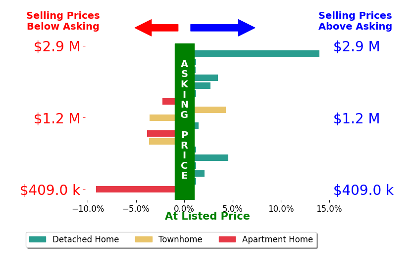 Bar chart comparing asking price vs selling price for Daniel Choi