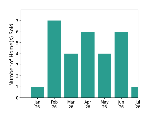 Bar chart of total home sales by Darryl Jones over the past 12 months