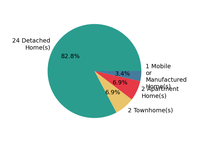 Pie chart showing home sales by property type for Darryl Jones