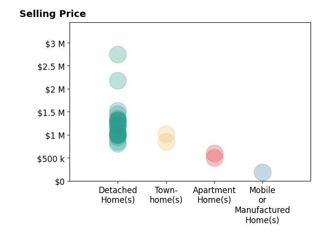 Histogram of home sales price ranges for Darryl Jones